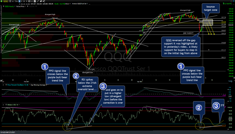 QQQ Bounce Target Zone Right Side Of The Chart