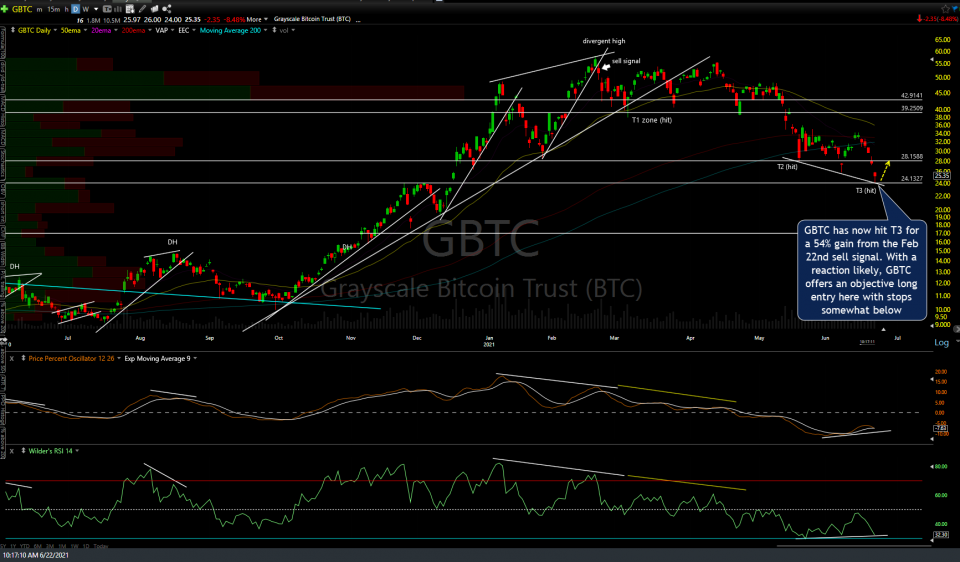 GBTC daily 2 June 22nd