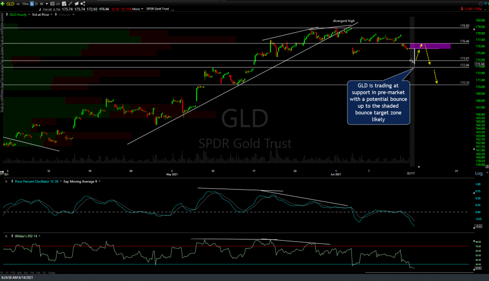 GLD 60m June 14th