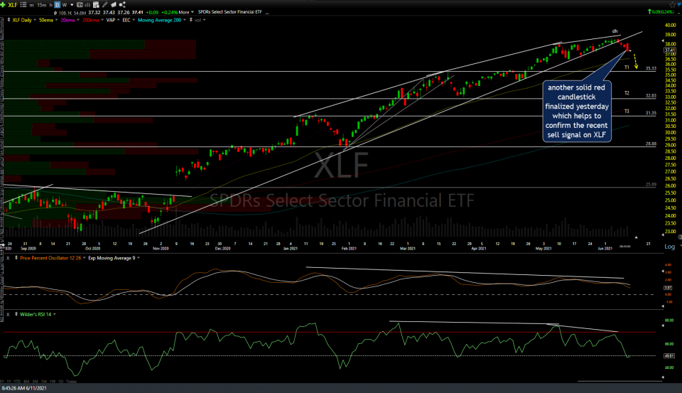 XLF daily June 11th