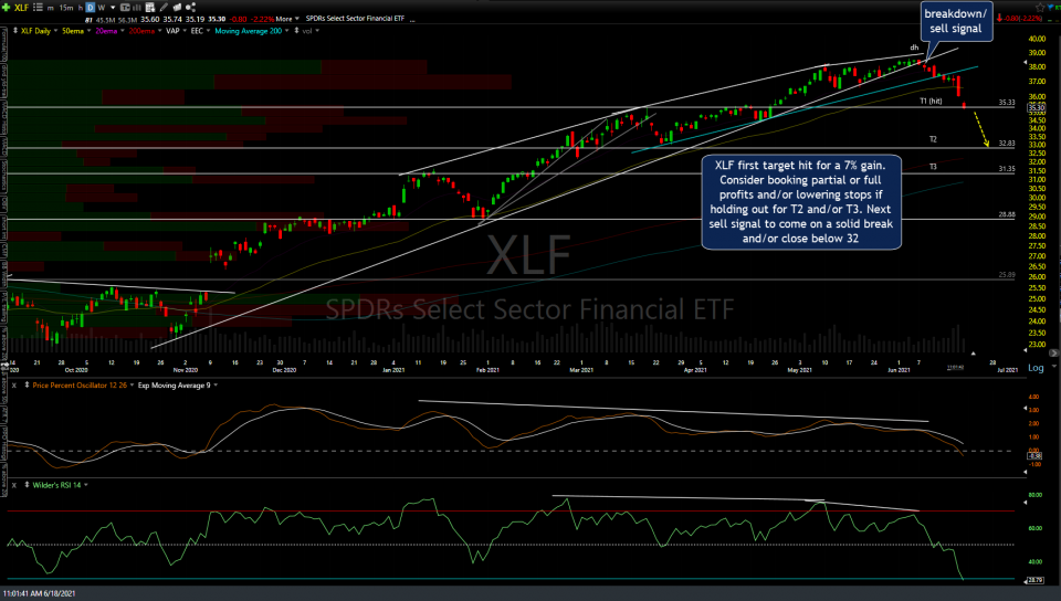 XLF daily June 18th