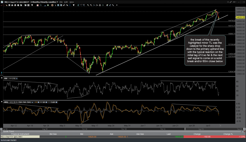 Nasdaq 100 Breaks Support, First Target Hit Right Side Of The Chart