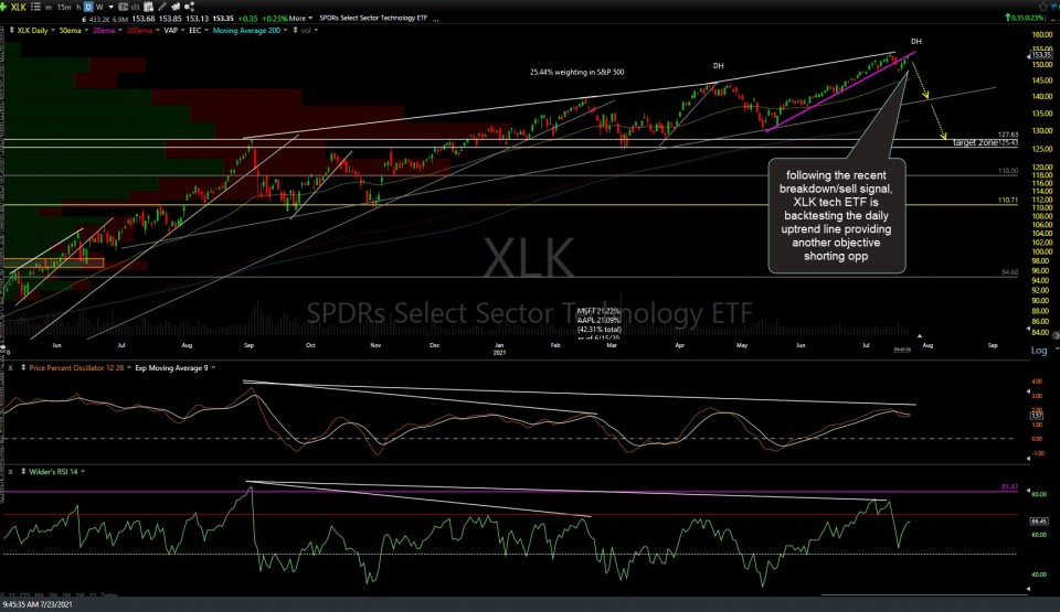 XLK daily July 23rd
