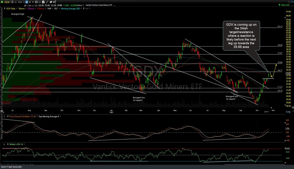 GDX daily Oct 22nd