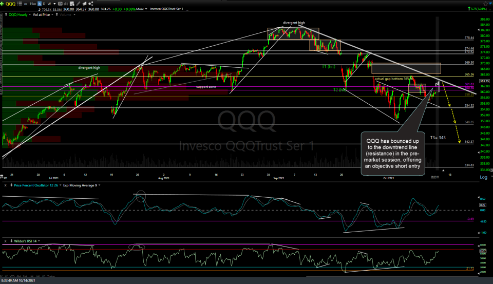 QQQ 60m Oct 14th