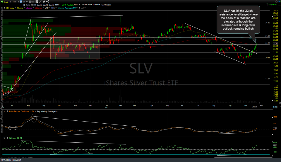 SLV daily Oct 22nd