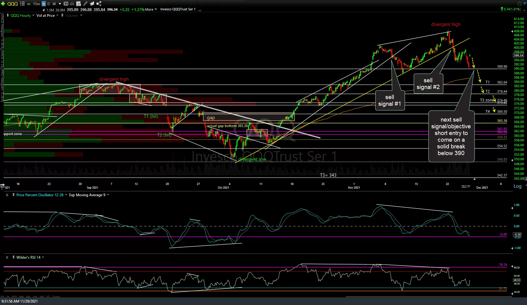 QQQ 60m Nov 29th