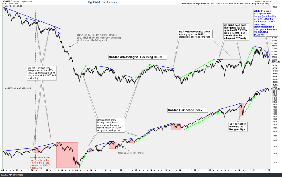$NAAD vs $COMPQ Dec 31st