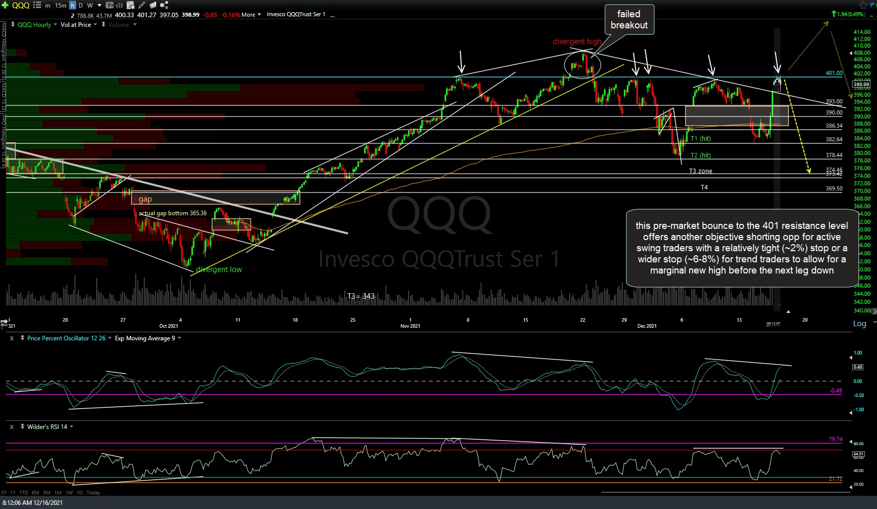 QQQ 60m Dec 16th