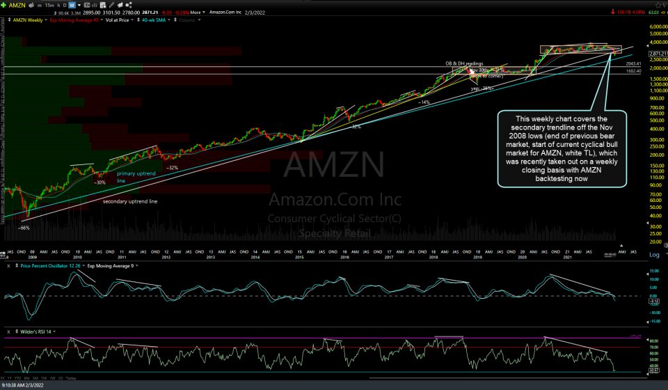 AMZN (Amazon) & Stock Futures Analysis Right Side Of The Chart