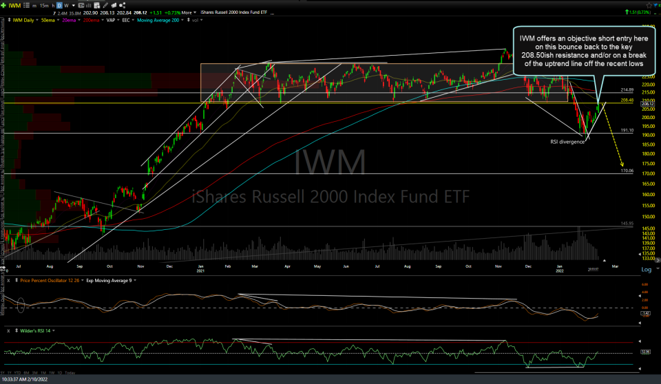 IWM daily Feb 10th