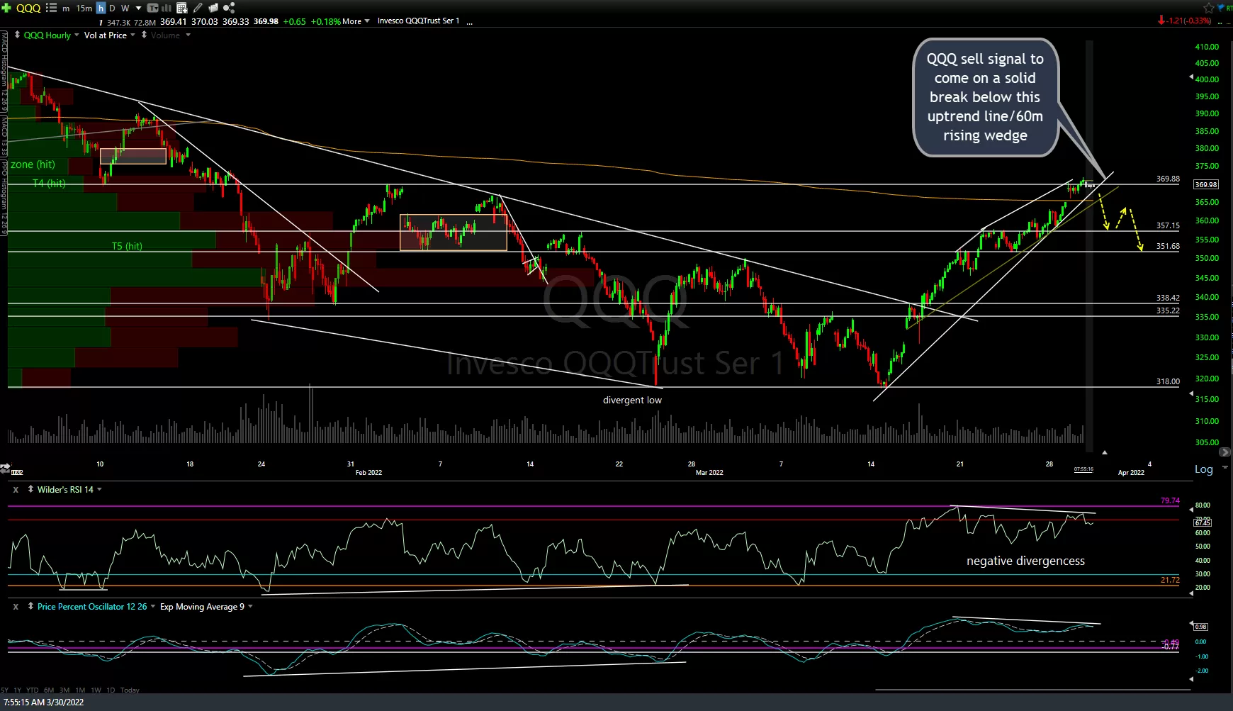 QQQ 60m March 30th