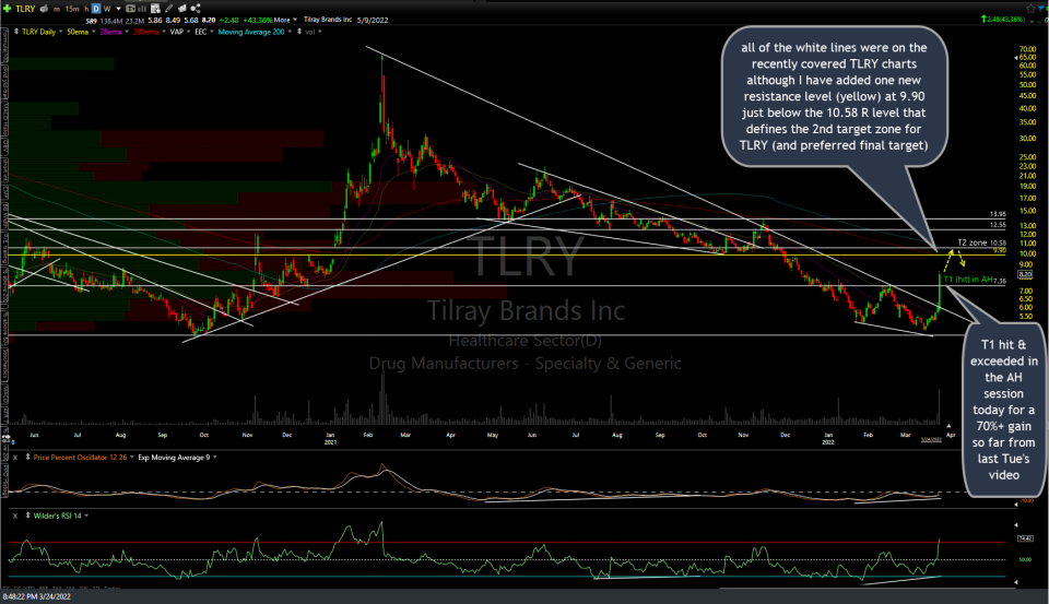 TLRY daily March 24th