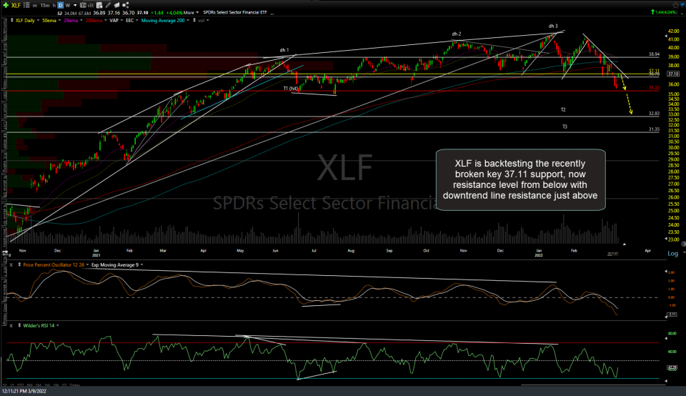 XLF daily March 9th