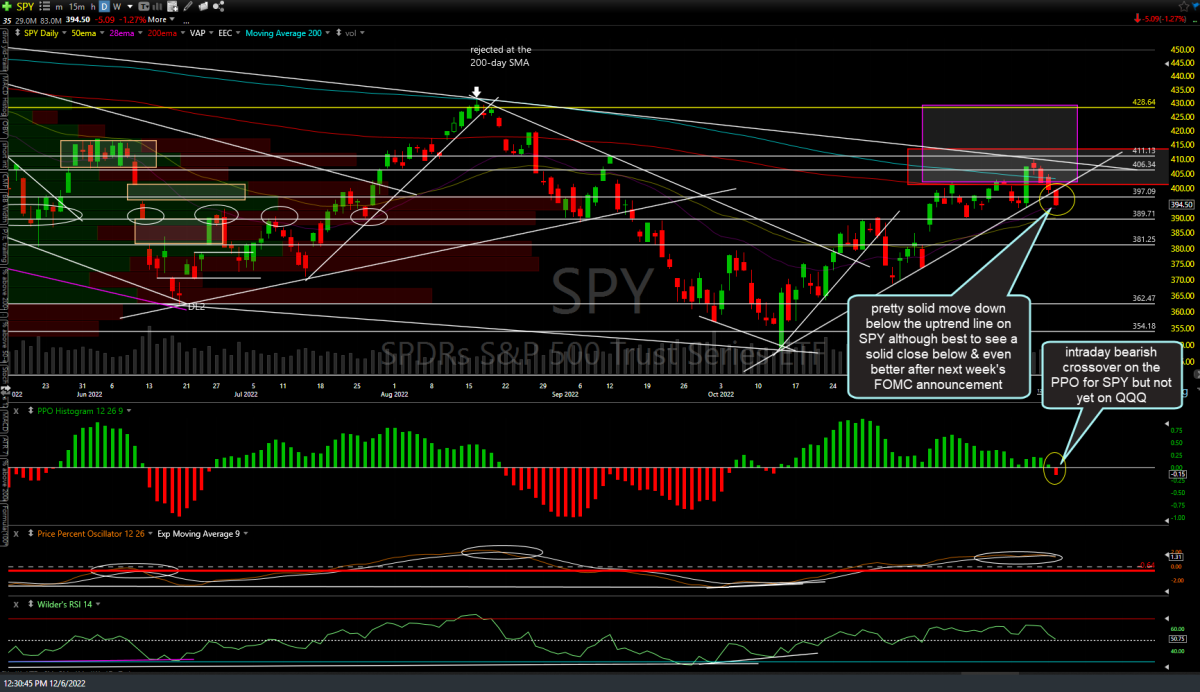 SPY, QQQ, & VIX Daily Charts Right Side Of The Chart