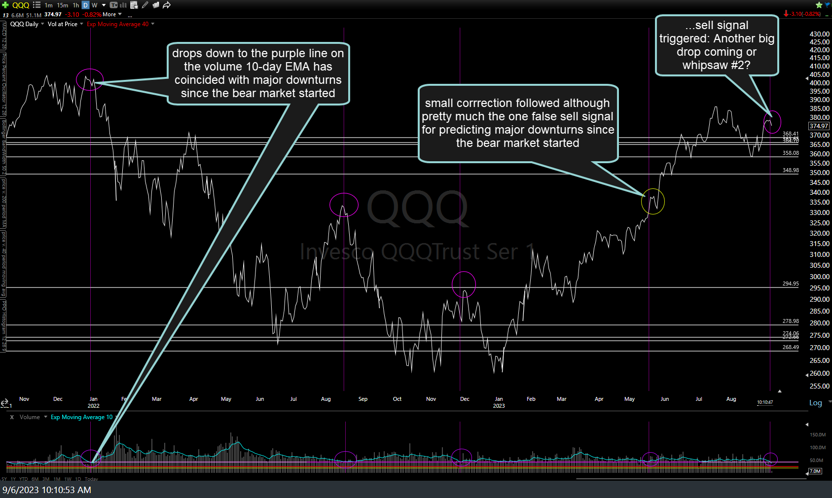 QQQ Low-Volume Indicator Triggered Right Side Of The Chart