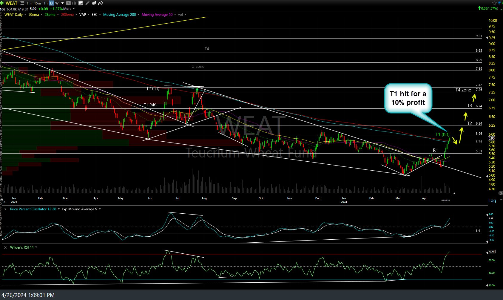 WEAT daily April 26th