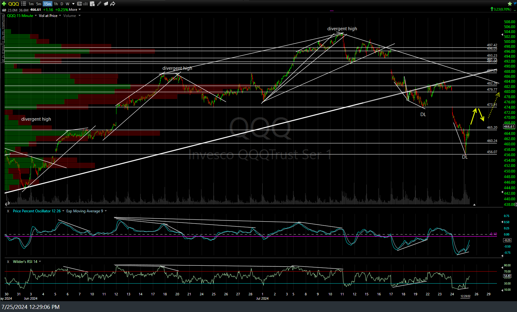 QQQ 15m July 25th