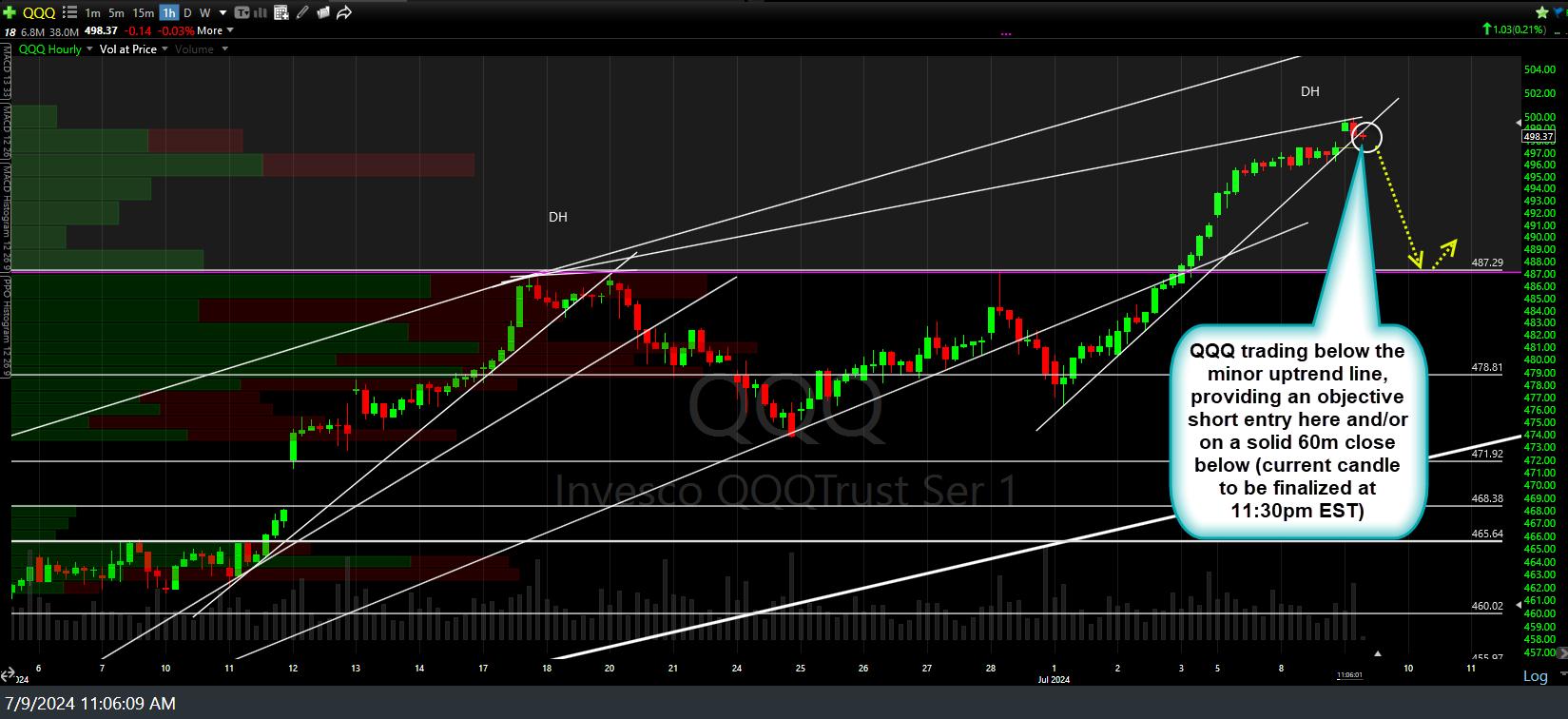 QQQ-60m-2-July-9th