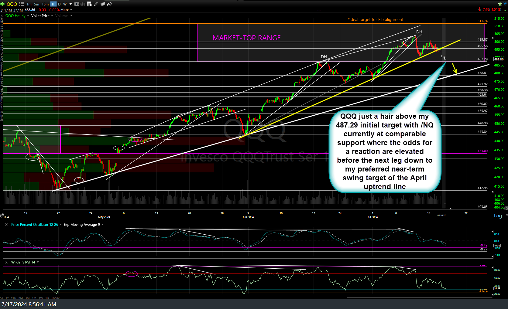 QQQ 60m July 17th