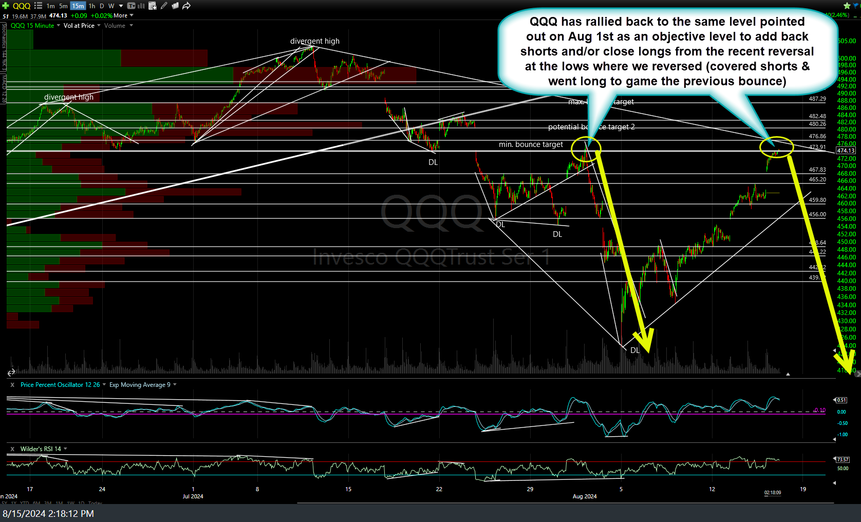 QQQ 15m Aug 15th