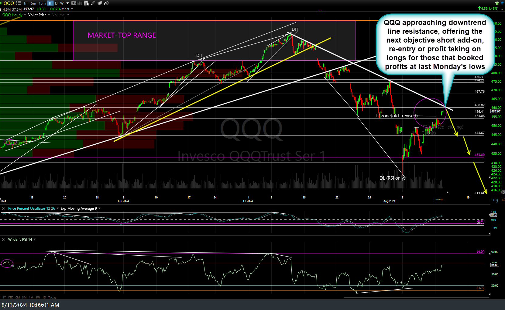 QQQ 60m Aug 13th