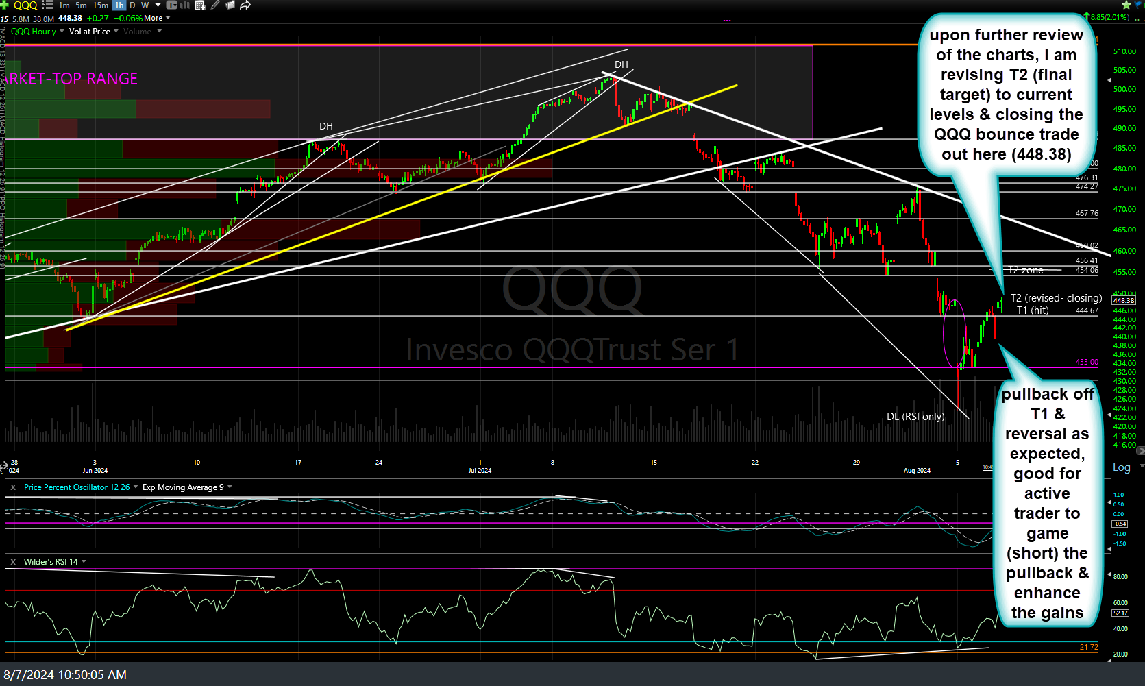 QQQ 60m Aug 7th