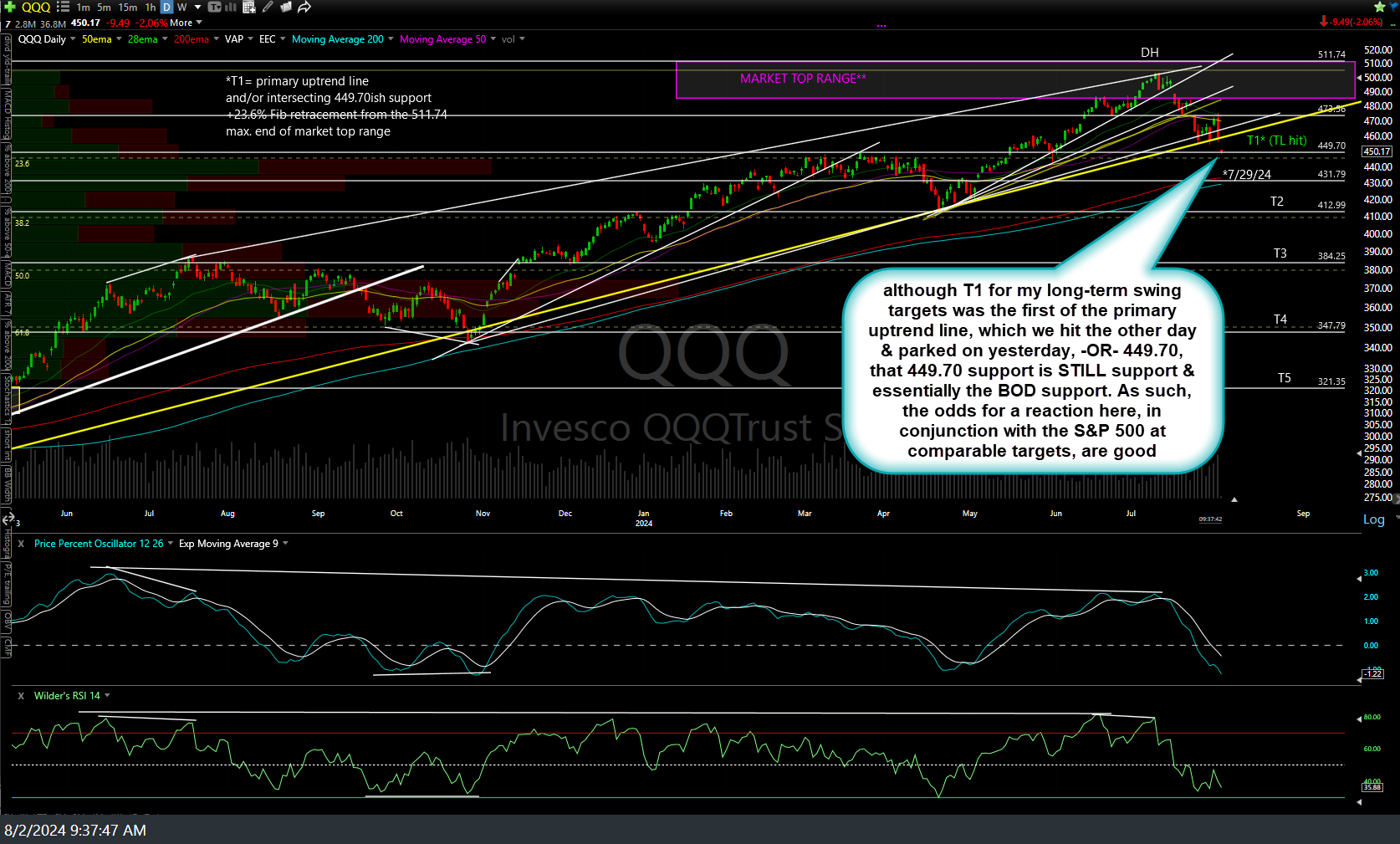 QQQ daily Aug 2nd