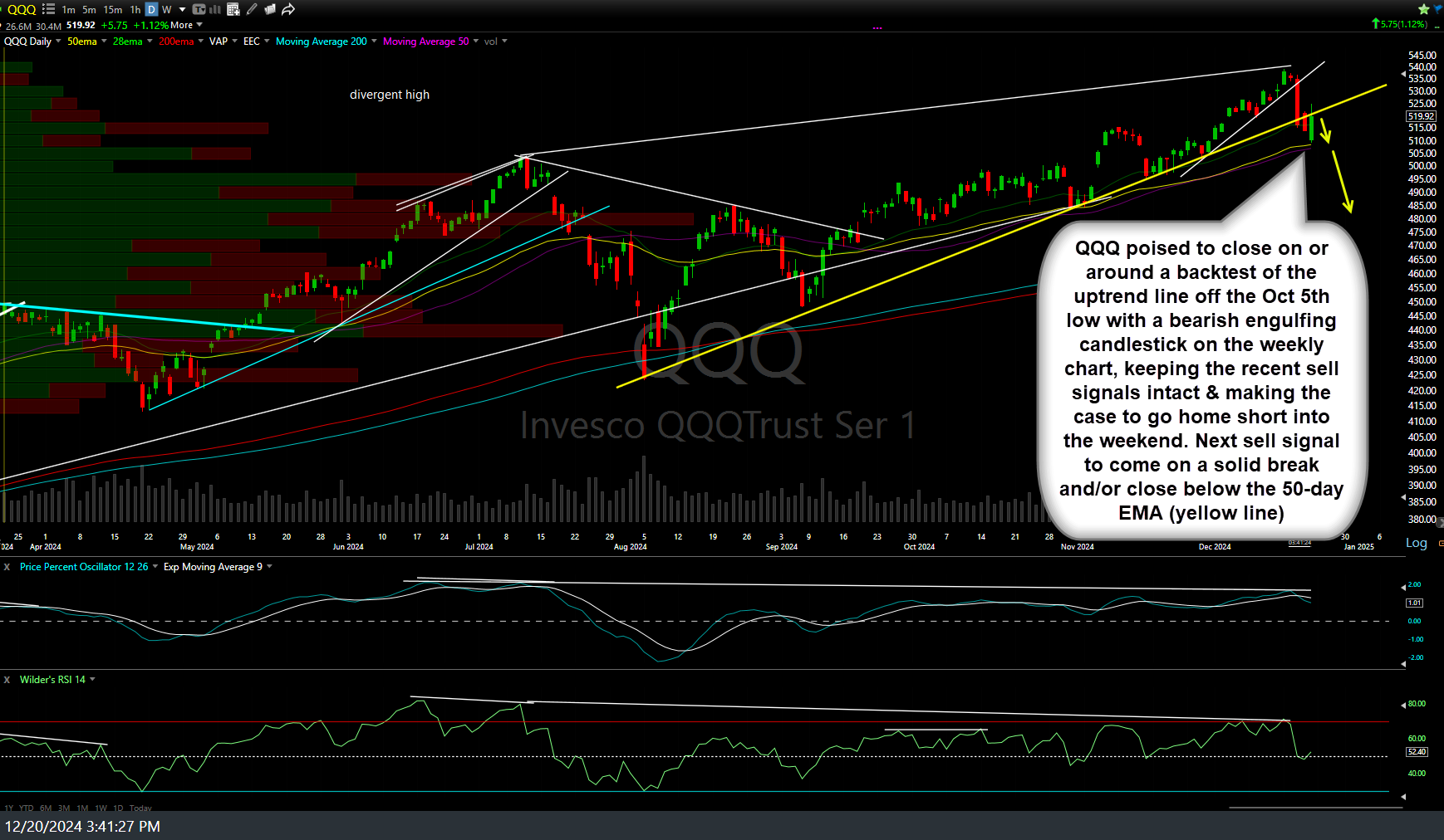 QQQ daily 2 Dec 20th
