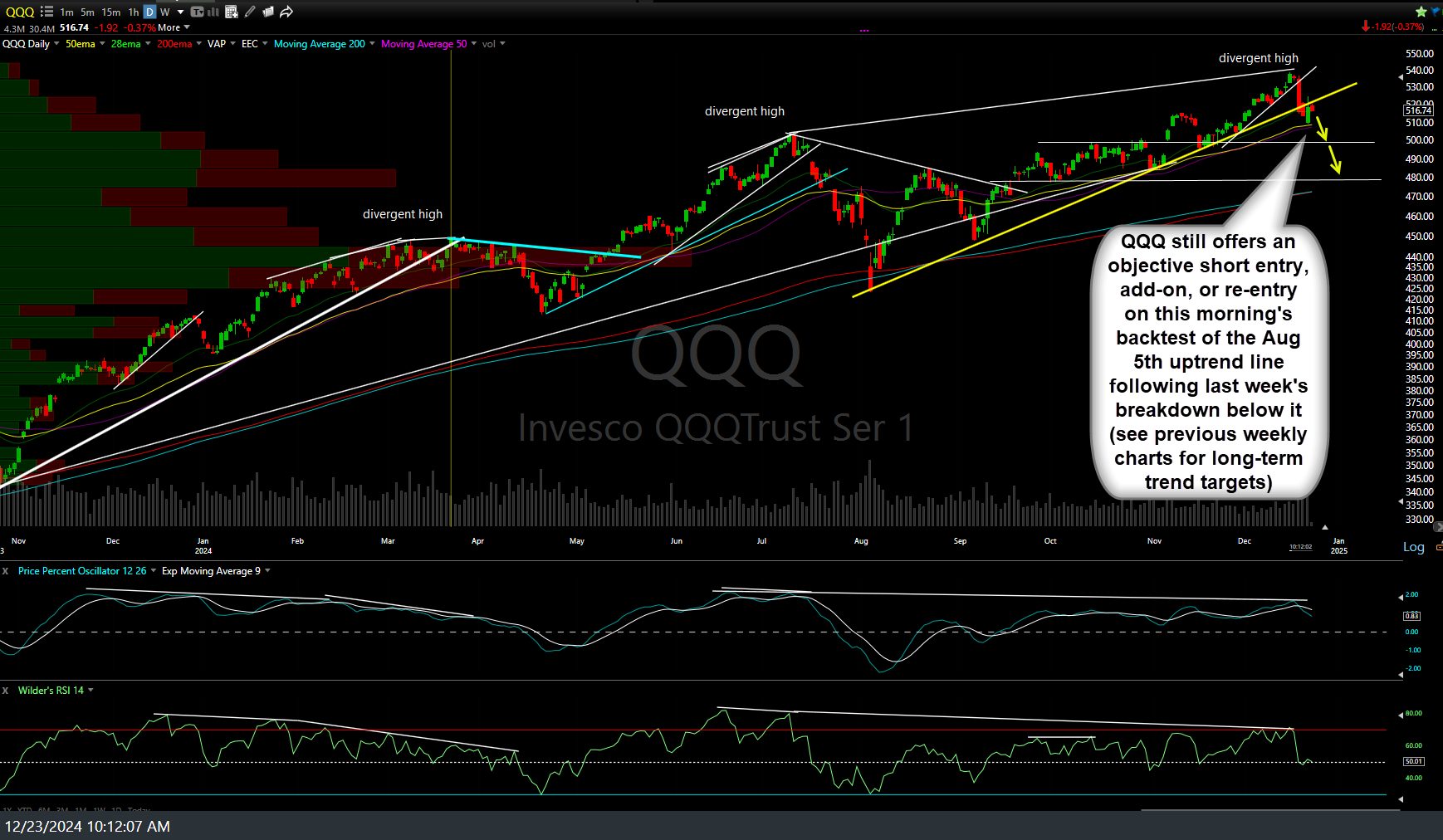 QQQ daily Dec 23rd