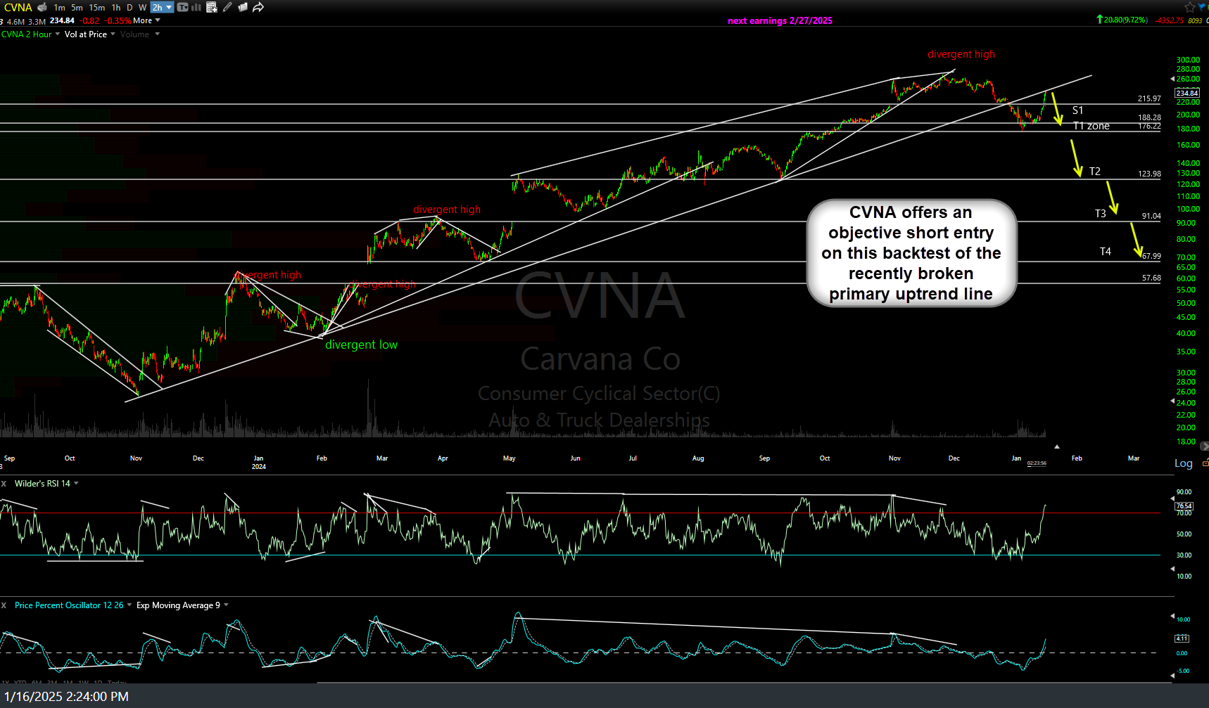 CVNA 120m Jan 16th