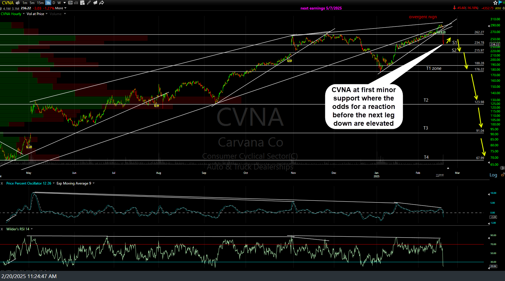 CVNA 60m Feb 20th