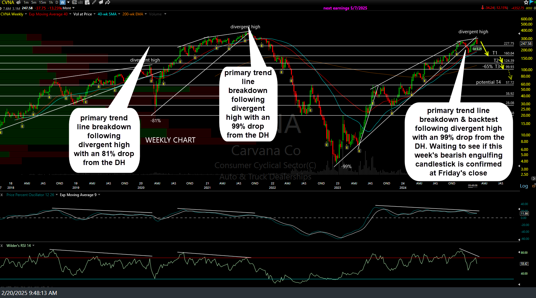 CVNA weekly Feb 20th
