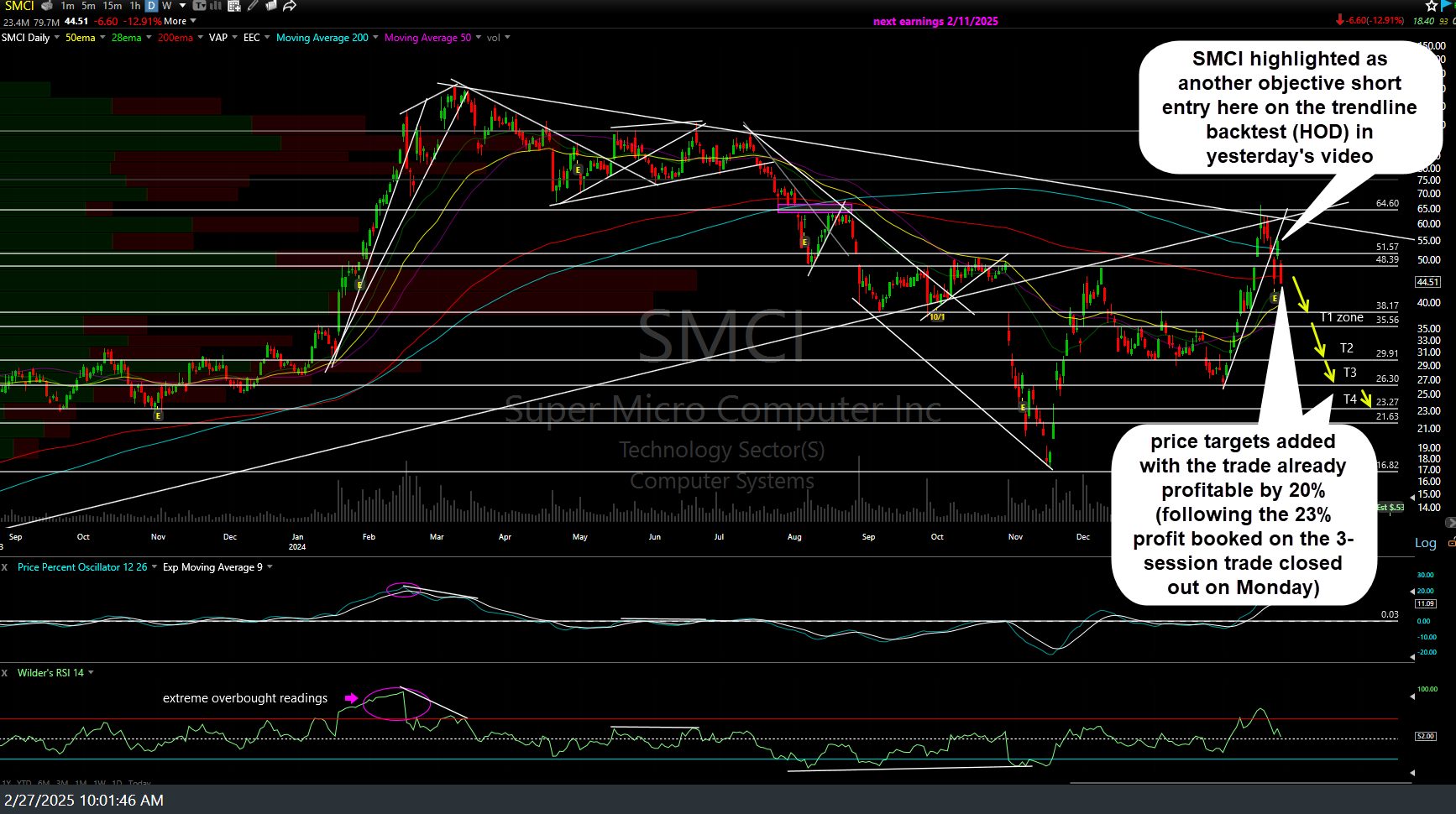 SMCI daily Feb 27th
