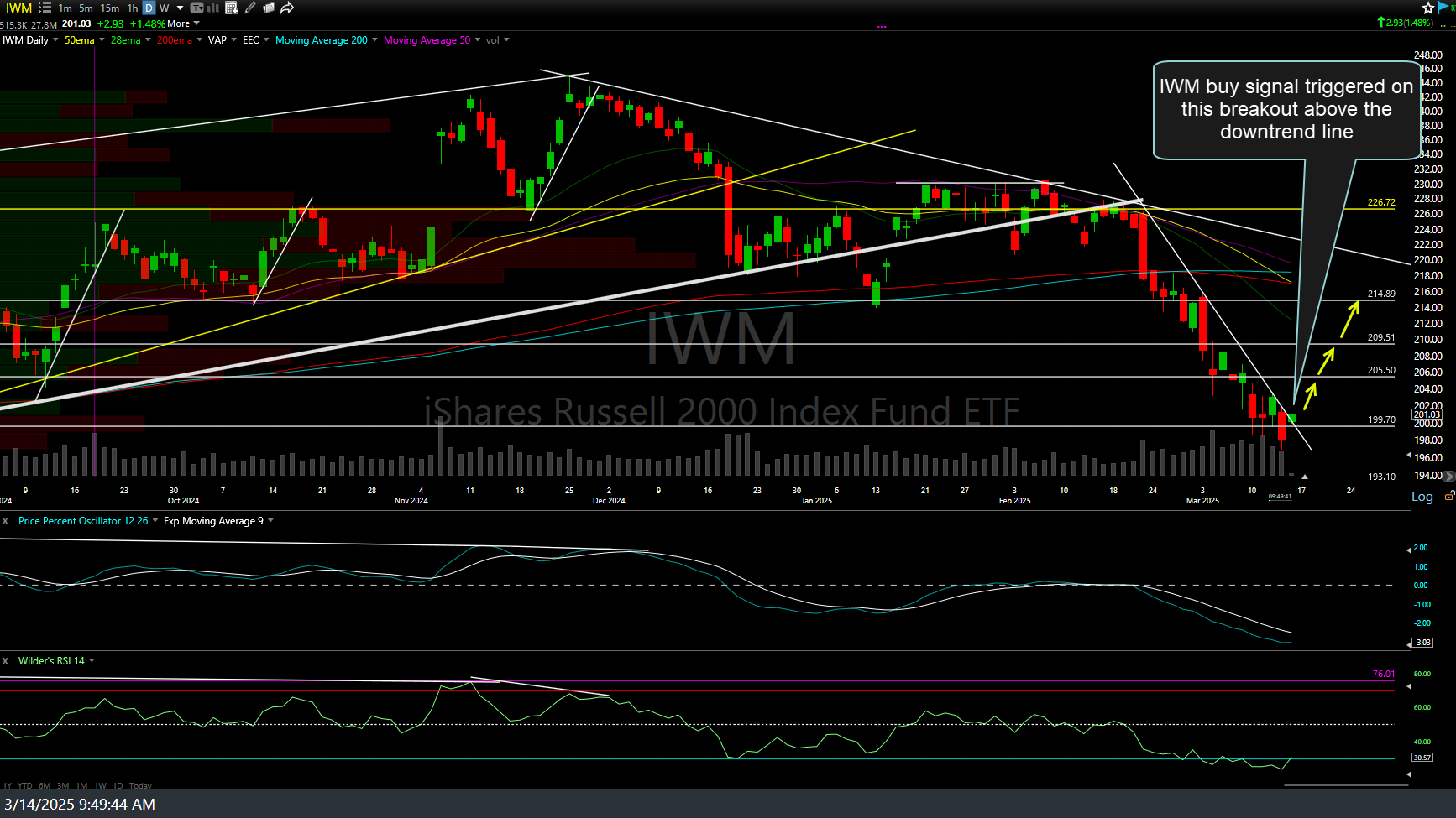 IWM daily March 14th