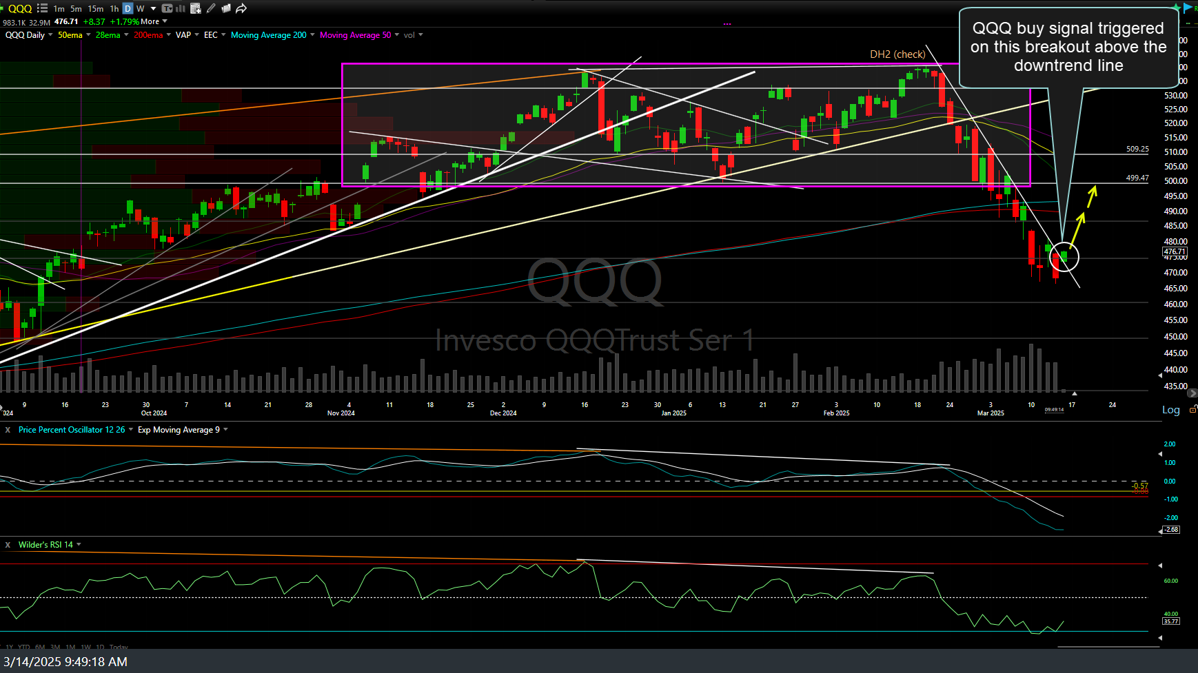 QQQ daily March 14th
