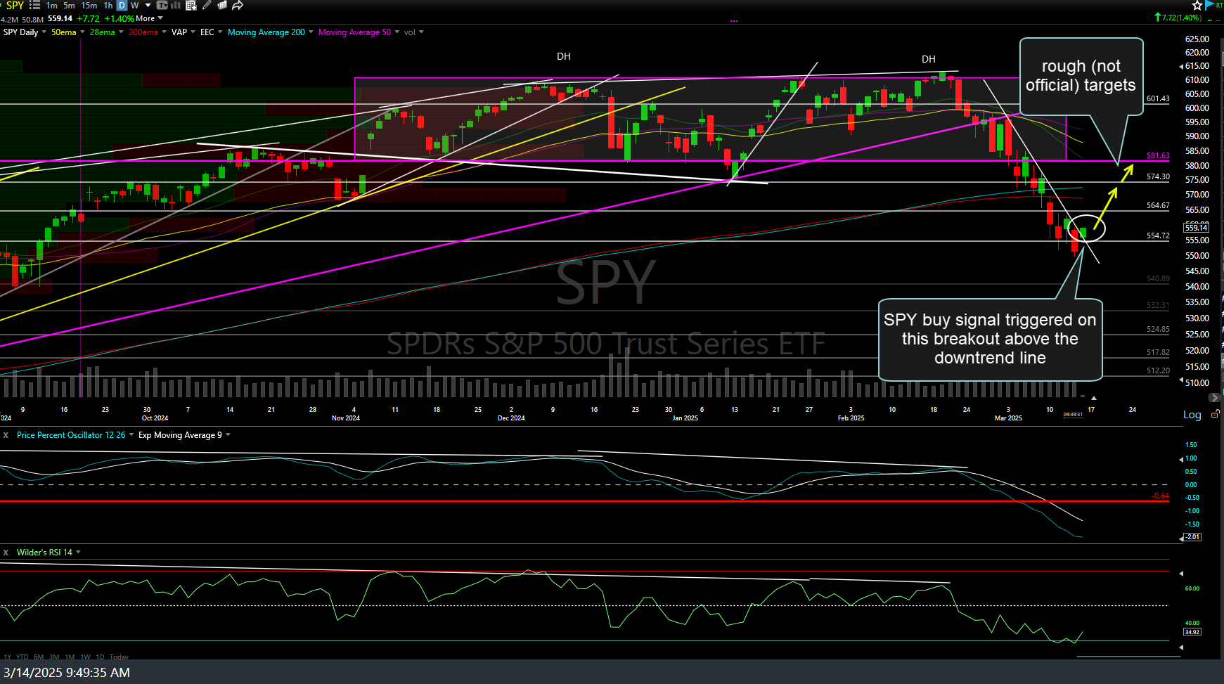 SPY daily March 14th