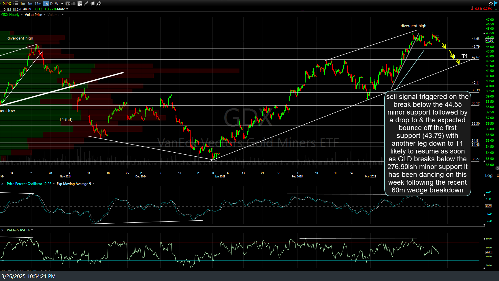 GDX 60m March 26th