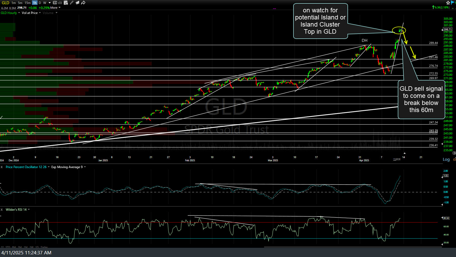 GLD 60m April 11th