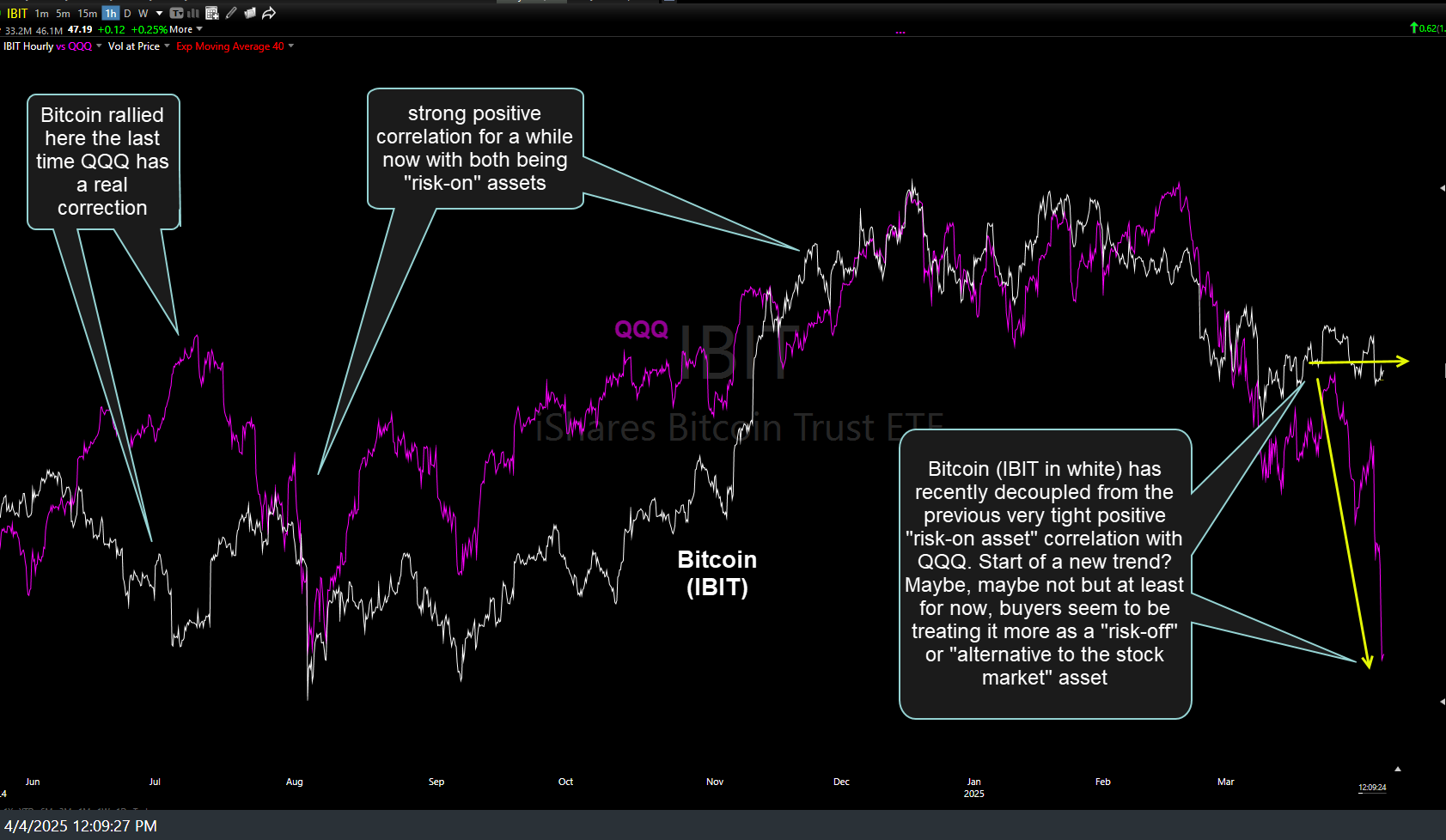 IBIT vs QQQ 60m April 4th