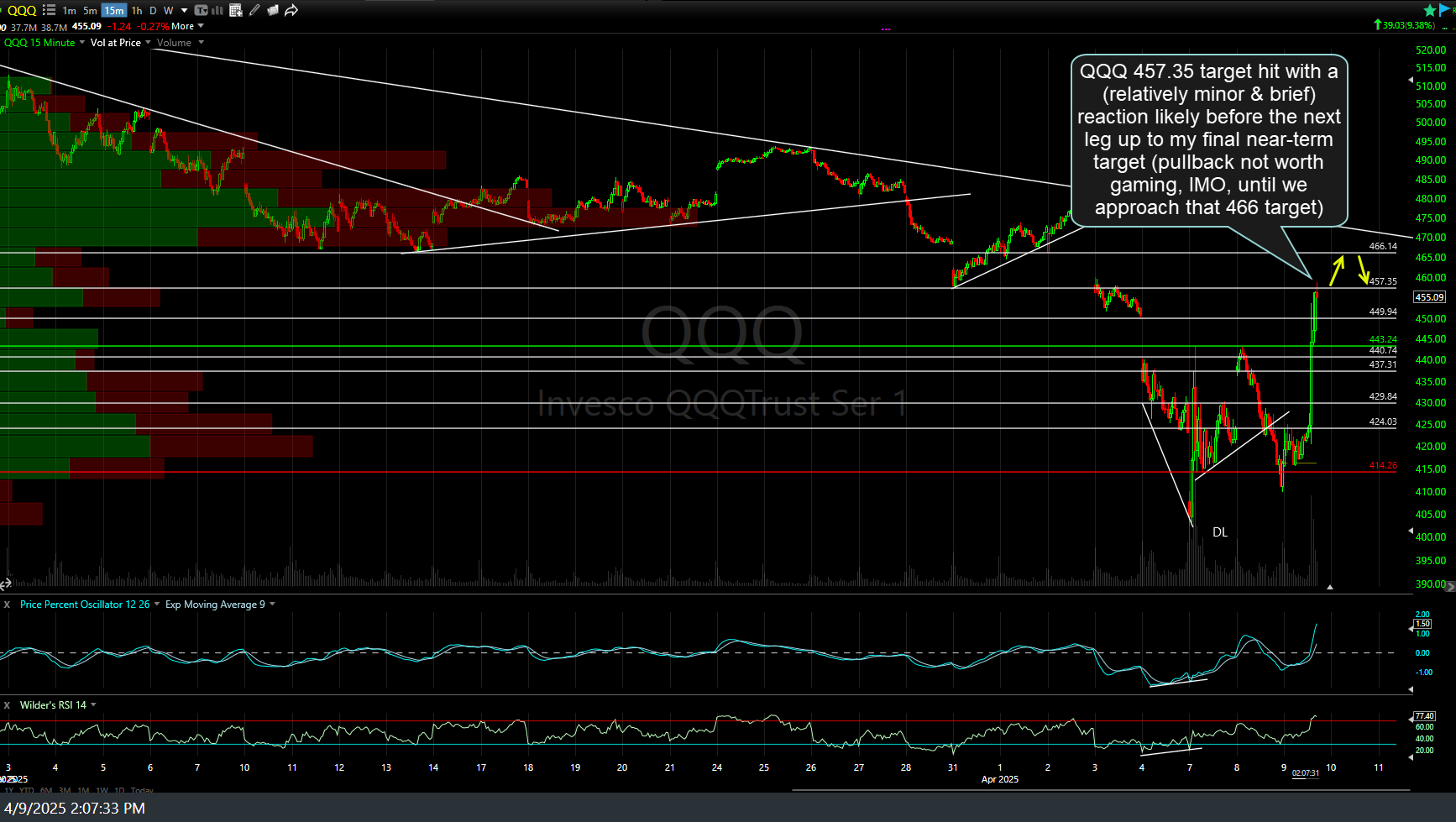 QQQ 15m 3 April 9th