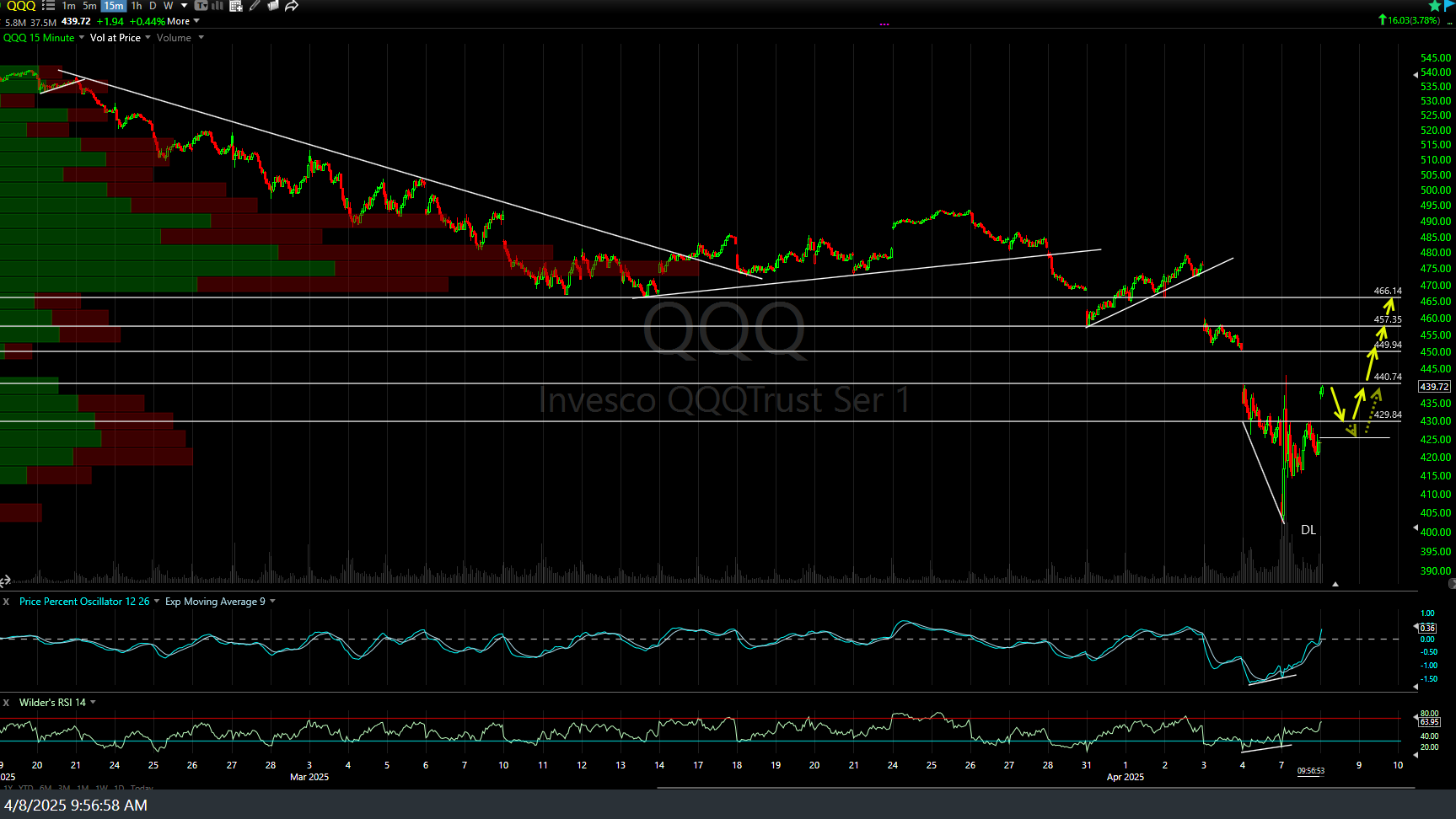 QQQ 15m April 8th
