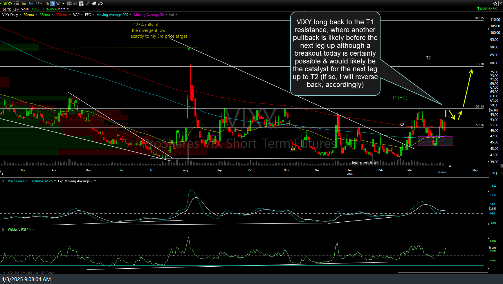 VIXY daily April 3rd