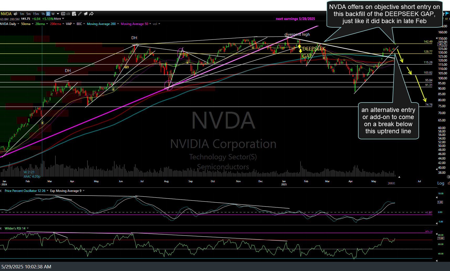 NVDA daily May 29th