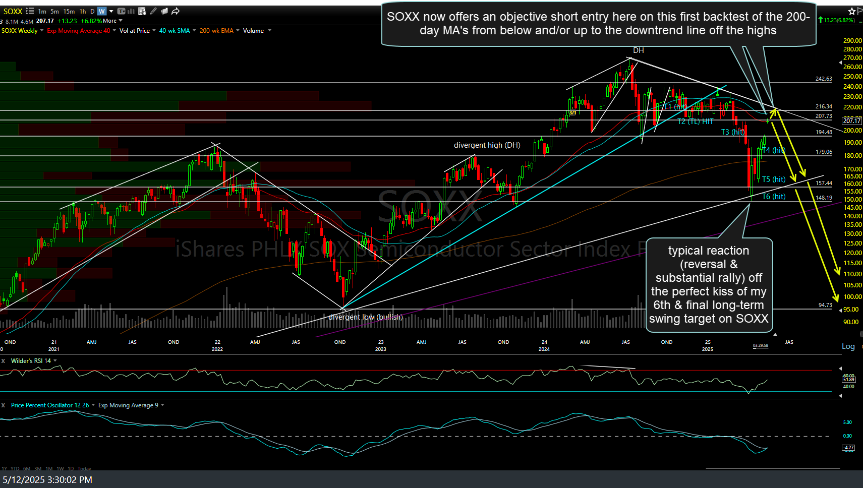 SOXX weekly 2 May 12th