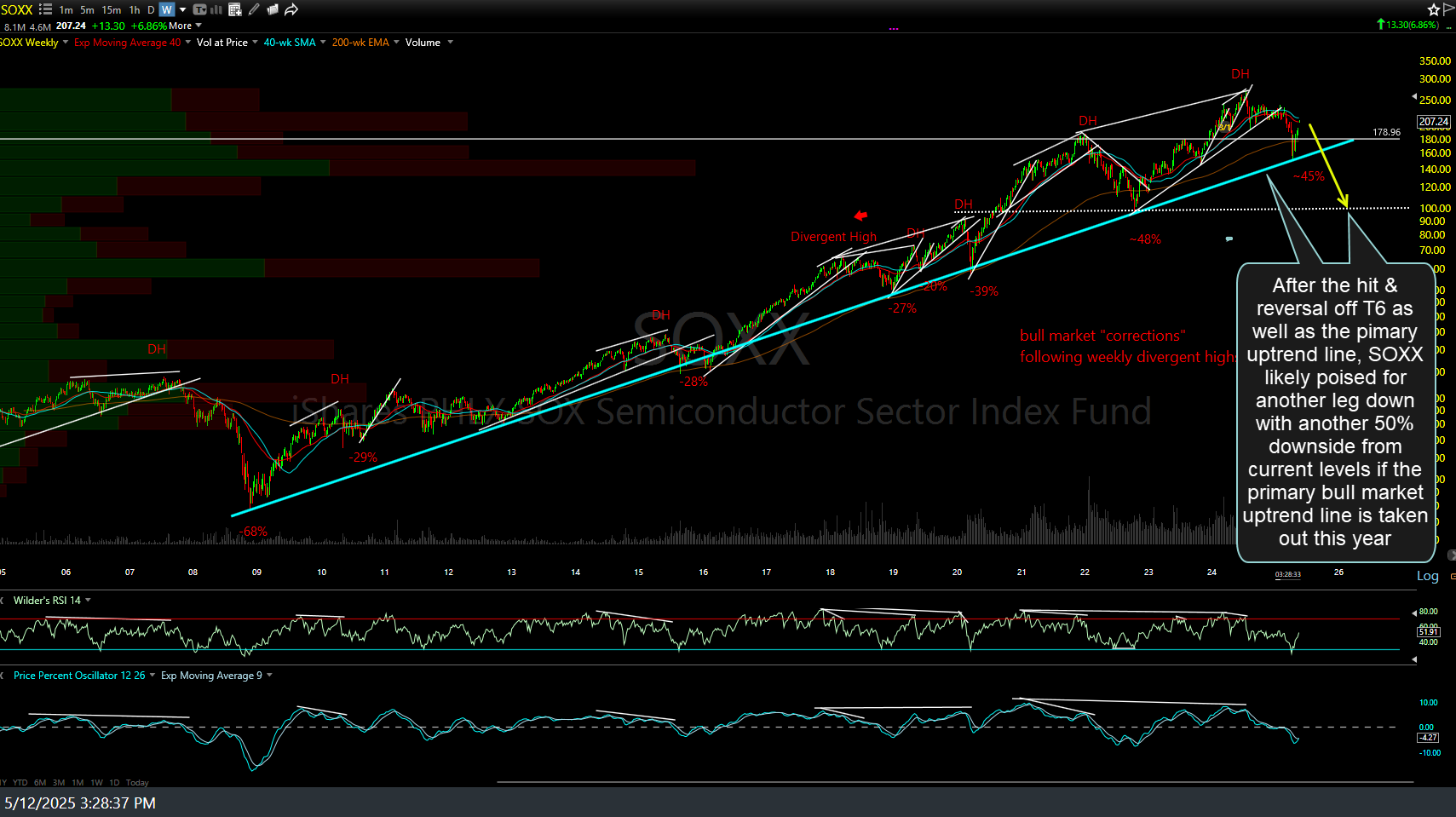 SOXX weekly May 12th