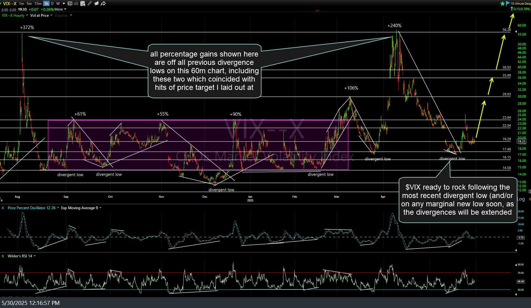 $VIX 60m May 30th