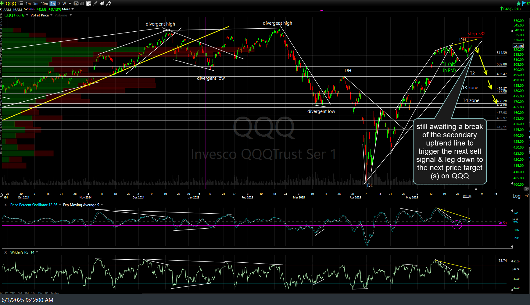 QQQ 60m June 3rd