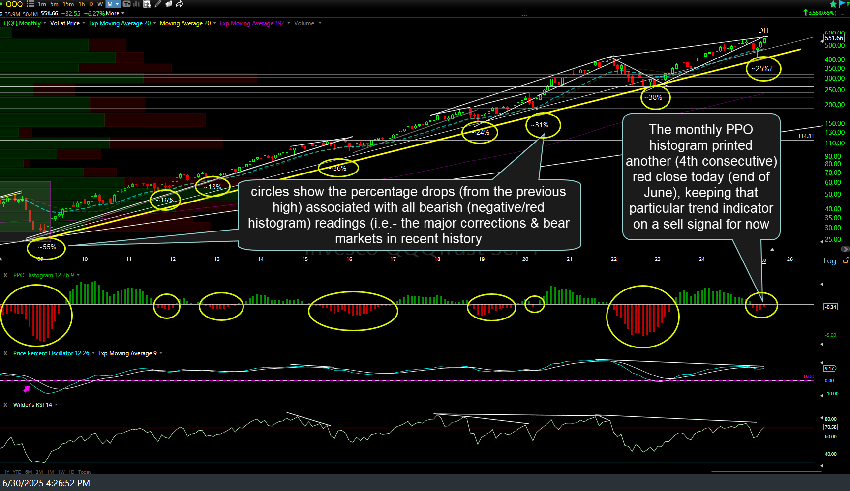 QQQ monthly June 30th