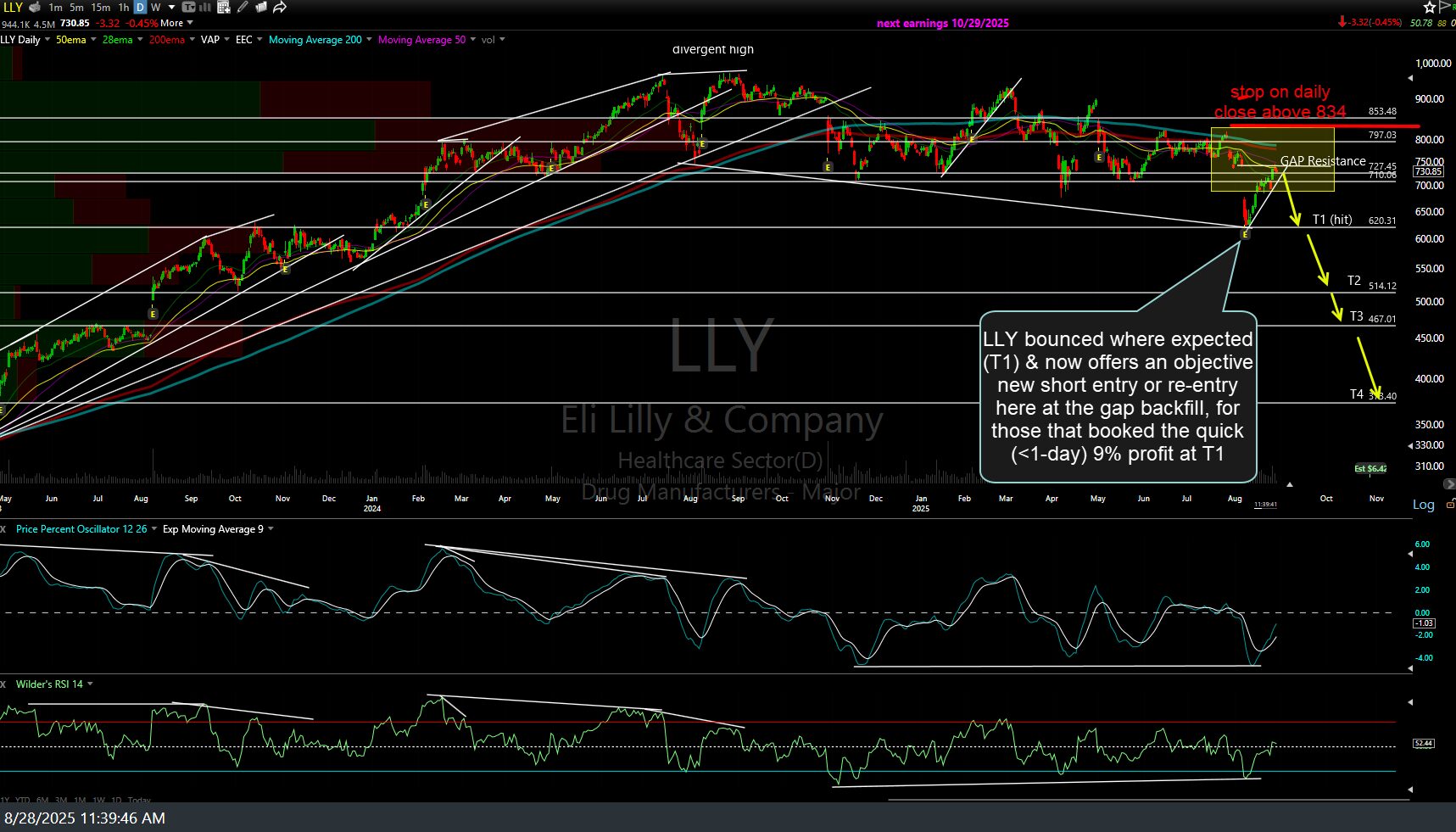 LLY daily Aug 28th